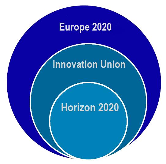 I / Horizon 2020: il contesto Horizon2020 è lo strumento finanziario per l