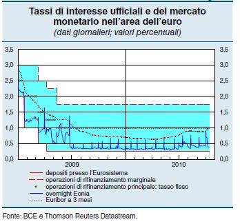 Il Consiglio direttivo della Bce, riunitosi a Francoforte il sette ottobre, ha confermato al minimo storico dell'1% il tasso di riferimento dell'eurozona.