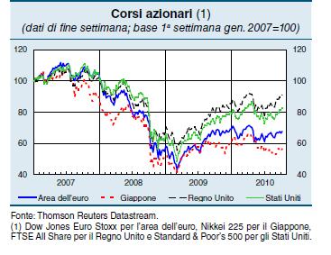 Anche la volatilità degli indici a