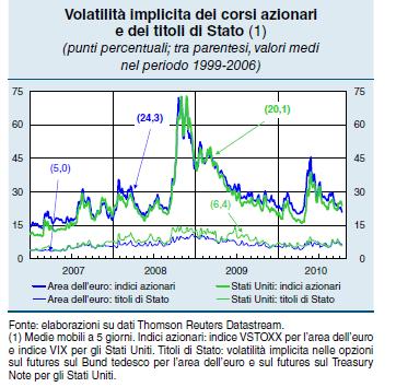 attestandosi su valori inferiori