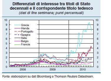 Fonte: Bollettino economico Ottobre 2010, n.62 - BANCA D ITALIA 3. ITALIA L incremento della produzione industriale è proseguito durante l estate.