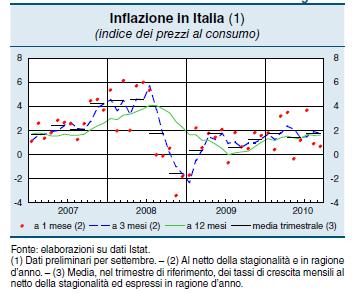 Fonte: Bollettino economico Ottobre 2010, n.62 - BANCA D ITALIA. Sul versante del mercato del lavoro le prospettive rimangono fortemente incerte.