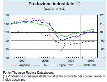 Confermano la tendenza al rallentamento i dati sulla produzione industriale 1. L economia degli Stati Uniti risente degli alti livelli di disoccupazione (9.