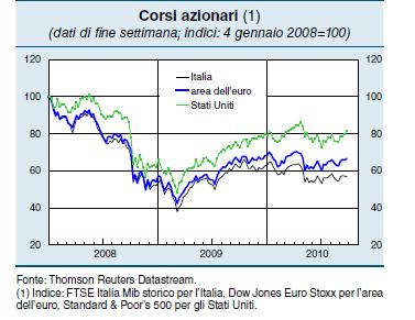 I mercati finanziari nel terzo trimestre hanno ottenuto complessivamente performance positive; l indice generale della borsa italiana è aumentato del 6 per cento seppur facendo registrare un