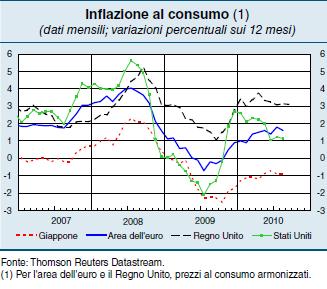 inflazione si è