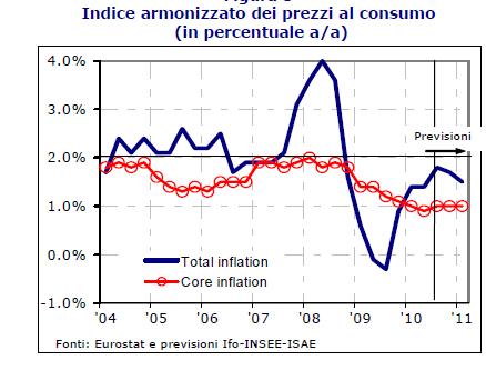 A settembre, l inflazione nell area dell euro si è attestata all 1,8% 4 : Fonte: Euro-zone economic outlook - 6 ottobre 2010- IFO, INSEE, ISAE.