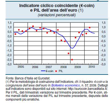 In ottobre -coin segna il primo incremento da marzo, portandosi a 0,41% dallo 0,34 di settembre. Il valore dell indicatore è compatibile con una crescita del PIL dell 1,6% in ragione d anno 7.