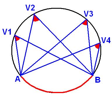 Angoli al centro e alla circonferenza PROPRIETA 1 Tutti gli angoli alla circonferenza che partono dallo stesso arco