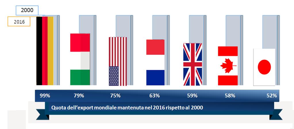 Le imprese italiane restano competitive