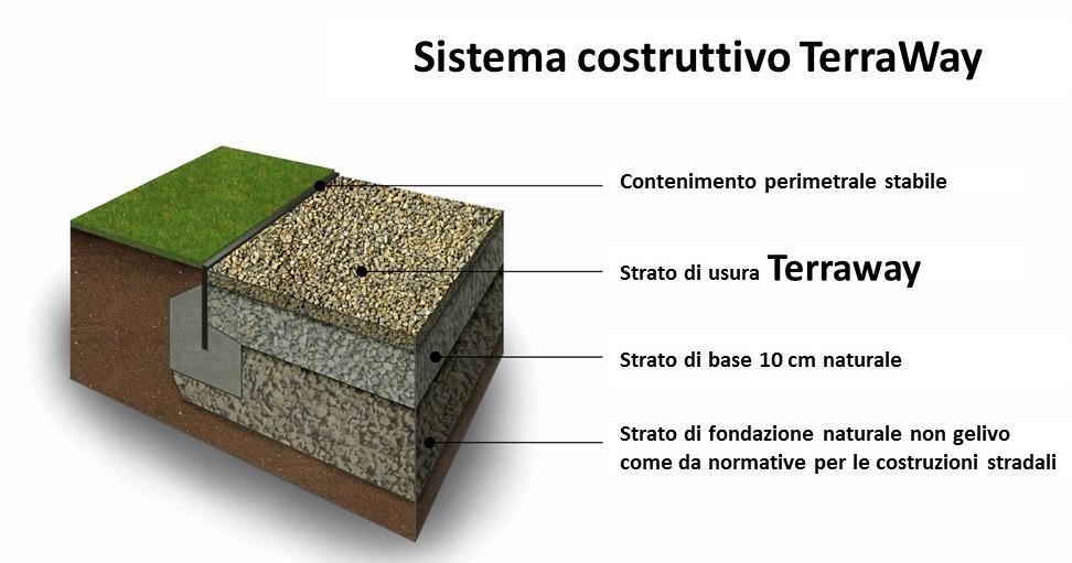 Terraway è un sistema di pavimentazione continua in graniglia naturale stabilizzata con basso contenuto di legante a base di resina, destinata a traffico pedonale o solo leggero veicolare ad alta