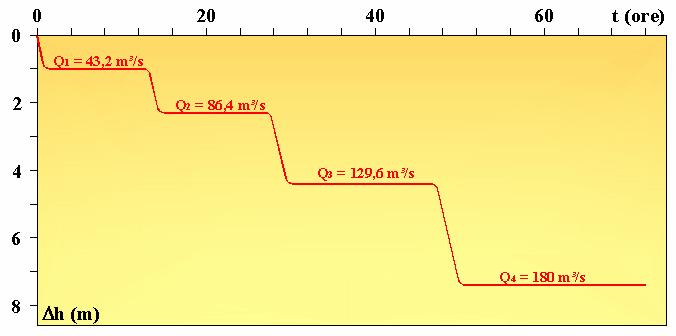 dove Q sn è la portata specifica, cioè la portata emunta riferita all abbassamento misurato nel pozzo per il gradino n = 1,, ecc ; il suo inverso è l abbassamento specifico.