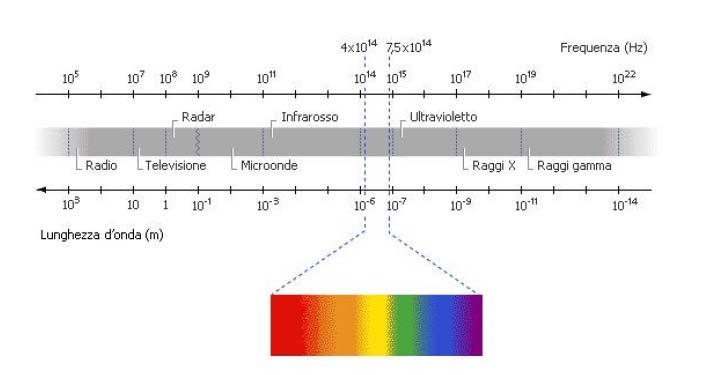 ROA - Definizione Per radiazioni ottiche si intendono tutte le radiazioni elettromagnetiche nella gamma di lunghezza