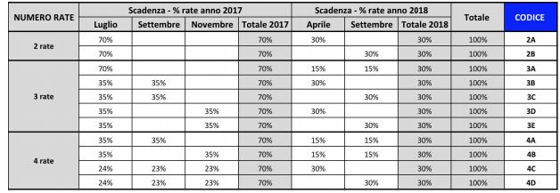 Dalla presentazione dell istanza alla comunicazione di Equitalia La definizione agevolata si perfeziona non con il pagamento di una delle rate eventualmente previste dal piano di dilazione richiesto