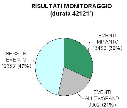 imputabili agli spandimenti concentrati soprattutto nelle