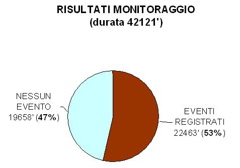 ANALISI DEI RISULTATI OTTENUTI Durata monitoraggio 42.121 (dal 07.09.2010 