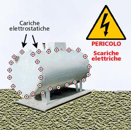 1.2.2 Le Specifiche Misure di Prevenzione Collegamento elettrico a terra di impianti, strutture, serbatoi, ecc.