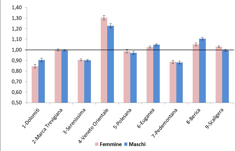 Figura 2. Dislipidemie (diagnosi o farmaci). Rapporti standardizzati di prevalenza (SMR) per Azienda ULSS e genere. Anno 2017. Fonte: archivio regionale ACG Regione del Veneto.