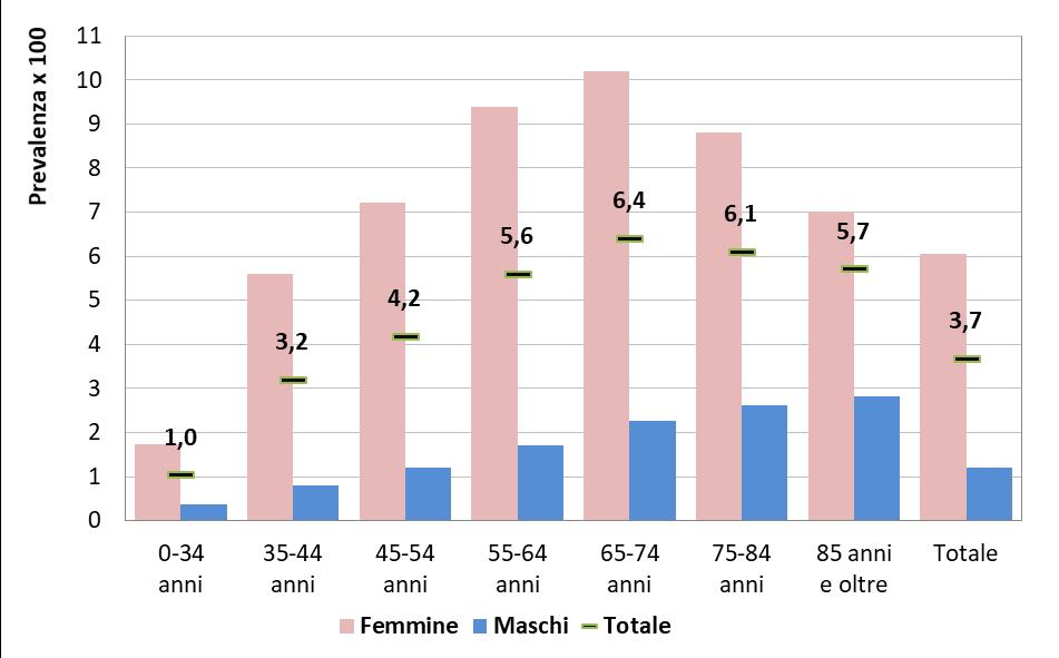 Figura 1. Ipotiroidismo (diagnosi o farmaci).