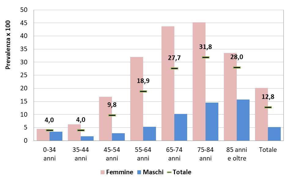 Figura 1. Osteoporosi (diagnosi o farmaci). Prevalenza (per 100) per età e genere. Anno 2017. Fonte: archivio regionale ACG Regione del Veneto. Figura 2.