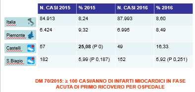 Ciò consente di definire strategie condivise con i Direttori/Responsabili delle strutture di Ospedaliere e Territoriali per la soddisfazione degli standard ed il miglioramento della qualità degli