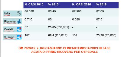 INFARTO MIOCARDICO ACUTO - PROPORZIONE DI TRATTATI PTCA ENTRO 7 GIORNI: 2015-2016 Si osserva che i dati 2015-16 relativi all Ospedale San