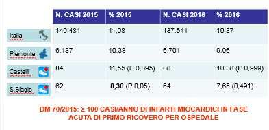 Questo miglioramento è da attribuire alla apertura del Laboratorio di Emodinamica Interventistica a Domodossola.