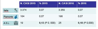 Per verificare la validità del dato 2015 è stato effettuato un audit clinico e della qualità dei dati da SDO che ha confermato l esito positivo.