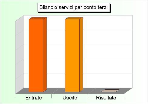 Bilancio di competenza I servizi per conto di terzi Gli ultimi movimenti che interessano il bilancio di competenza sono i servizi per conto di terzi, che nel precedente ordinamento finanziario