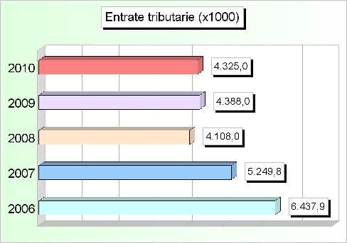 Tit.1 - ENTRATE TRIBUTARIE (2006/2008: Accertamenti - 2009/2010: Stanziamenti) 2006 2007 2008 2009 2010 1 Imposte
