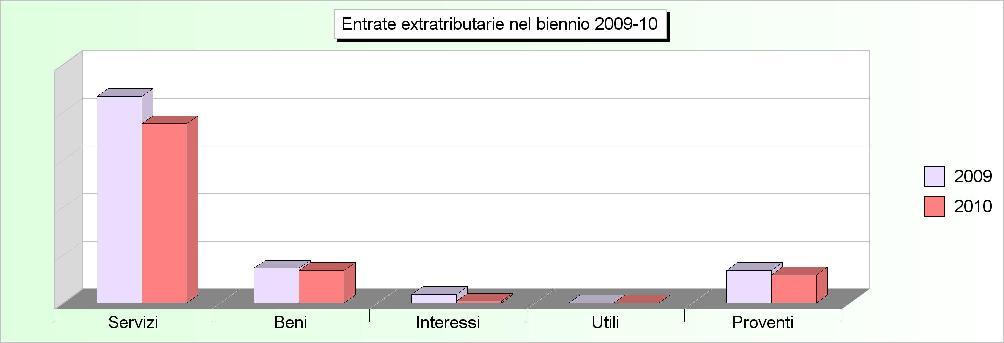 Tit.3 - ENTRATE EXTRA TRIBUTARIE (2006/2008: Accertamenti - 2009/2010: Stanziamenti) 2006 2007 2008 2009 2010 1 Proventi dei servizi pubblici 1.395.089,89 1.013.069,74 1.143.071,22 1.213.200,00 1.052.