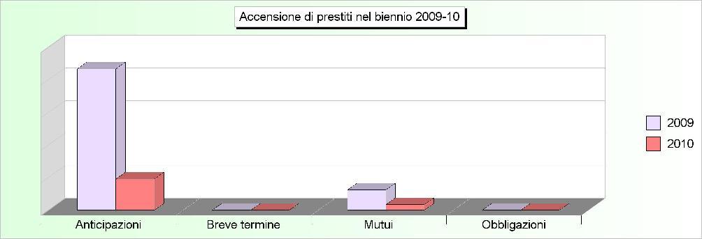 Tit.5 - ACCENSIONE DI PRESTITI (2006/2008: Accertamenti - 2009/2010: Stanziamenti) 2006 2007 2008 2009 2010 1 Anticipazioni di cassa