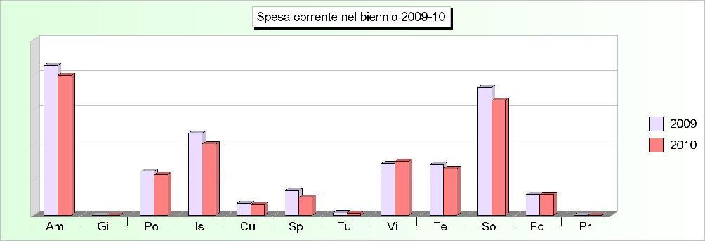 Tit.1 - SPESE CORRENTI (2006/2008: Impegni - 2009/2010: Stanziamenti) 2006 2007 2008 2009 2010 1 Amministrazione, gestione e controllo 2.685.156,84 2.717.085,98 2.508.978,78 2.556.