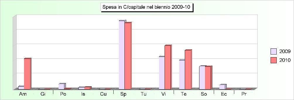 Tit.2 - SPESE IN CONTO CAPITALE (2006/2008: Impegni - 2009/2010: Stanziamenti) 2006 2007 2008 2009 2010 1 Amministrazione, gestione e controllo 124.708,02 217.331,15 226.776,88 155.500,00 1.680.