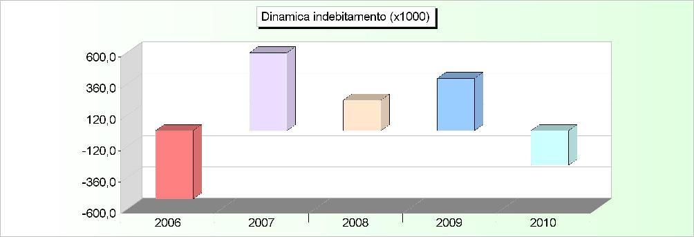 DINAMICA DELL'INDEBITAMENTO (Accensione - Rimborso + Altre variazioni) 2006 2007 2008 2009 2010 Cassa DD.PP. -358.427,24 749.737,41 392.071,65 565.436,94-99.