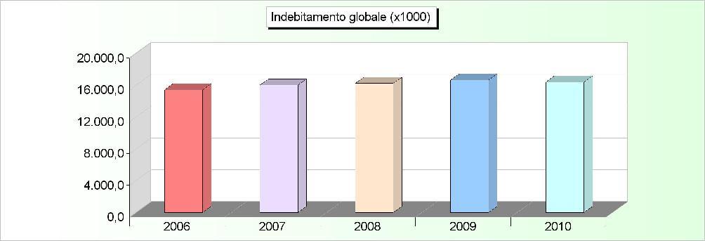 INDEBITAMENTO GLOBALE Consistenza al 31-12 2006 2007 2008 2009 2010 Cassa DD.PP. 12.754.469,76 13.504.207,17 13.896.278,82 14.461.715,76 14.362.