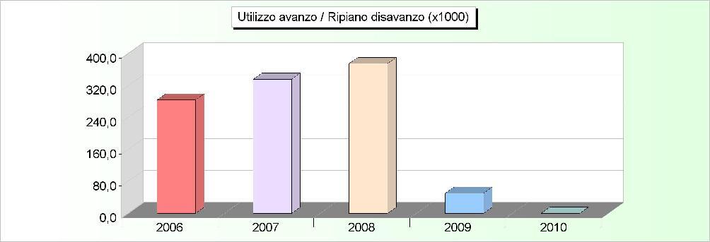 AVANZO APPLICATO 2006 2007 2008 2009 2010 Avanzo applicato a fin. bilancio corrente 0,00 202.000,00 88.000,00 50.000,00 0,00 Avanzo applicato a fin. bilancio investimenti 284.000,00 133.700,00 286.