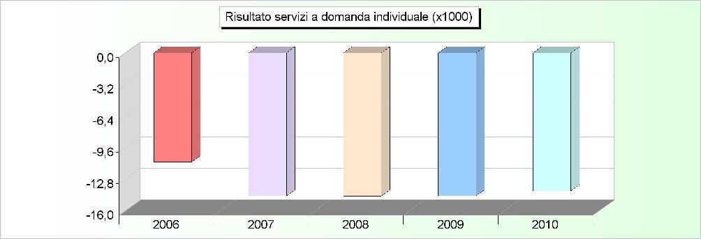 SERVIZI A DOMANDA INDIVIDUALE ANDAMENTO RISULTATO (2006/2008: Rendiconto - 2009/2010: Previsione) 2006 2007 2008 2009 2010 1 Alberghi, case di riposo e di ricovero 0,00 0,00 0,00 0,00 0,00 2 Alberghi