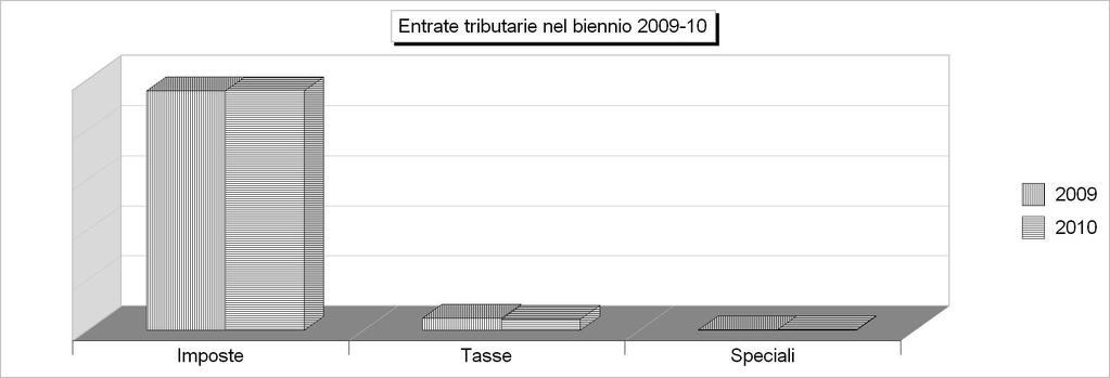 Tit.1 - ENTRATE TRIBUTARIE (2006/2008: Accertamenti - 2009/2010: Stanziamenti) 2006 2007 2008 2009 2010 1 Imposte 12.044.596,39 7.769.823,49 7.582.236,04 7.651.686,69 7.640.706,70 2 Tasse 487.