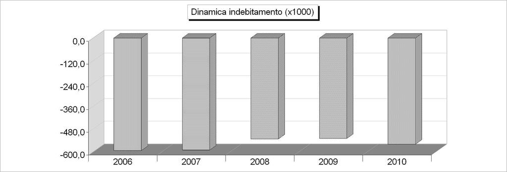DINAMICA DELL'INDEBITAMENTO (Accensione - Rimborso + Altre variazioni) 2006 2007 2008 2009 2010 Cassa DD.PP. -389.553,96-412.221,27-436.270,09-461.788,05-488.