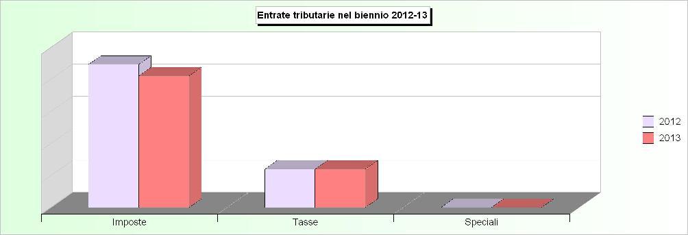 Tit.1 - ENTRATE TRIBUTARIE (2009/2011: Accertamenti - 2012/2013: Stanziamenti)