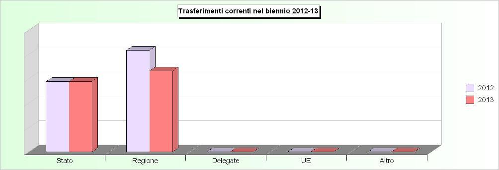 Tit.2 - TRASFERIMENTI CORRENTI (2009/2011: Accertamenti - 2012/2013: Stanziamenti) 2009 2010 2011
