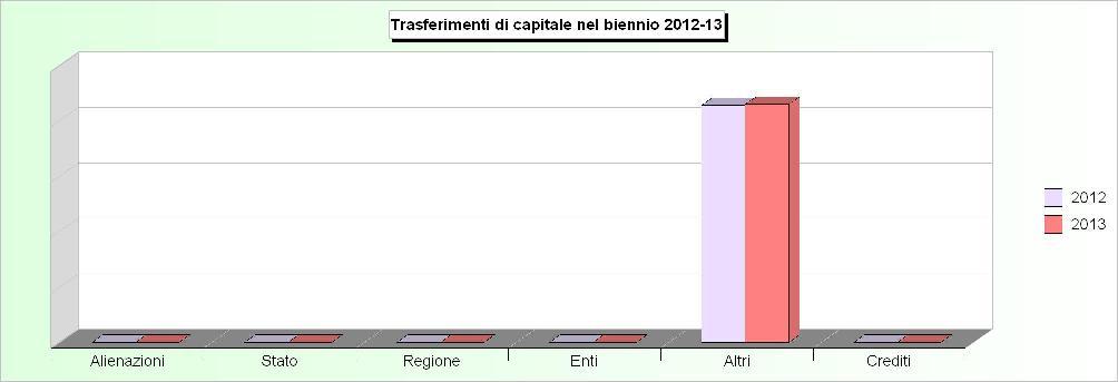 Tit.4 - TRASFERIMENTI DI CAPITALI (2009/2011: Accertamenti - 2012/2013: Stanziamenti) 2009 2010 2011 2012 2013 1
