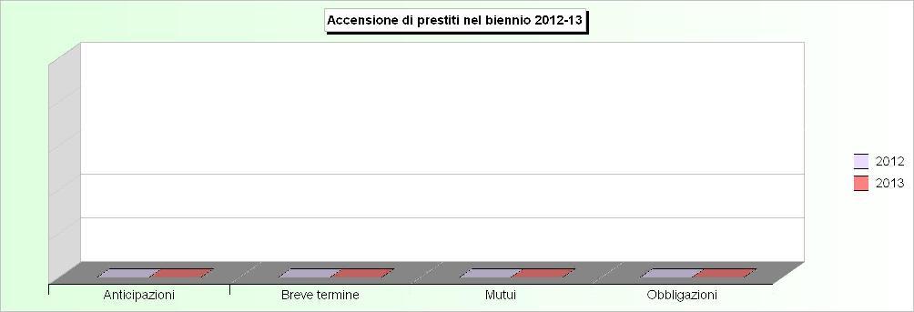 Tit.5 - ACCENSIONE DI PRESTITI (2009/2011: Accertamenti - 2012/2013: