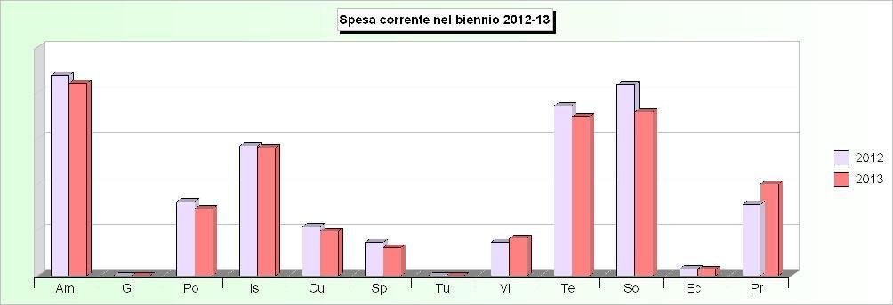 Tit.1 - SPESE CORRENTI (2009/2011: Impegni - 2012/2013: Stanziamenti) 2009 2010 2011 2012 2013 1 Amministrazione, gestione e controllo 2.602.585,07 2.371.120,93 2.473.396,46 2.633.068,44 2.529.