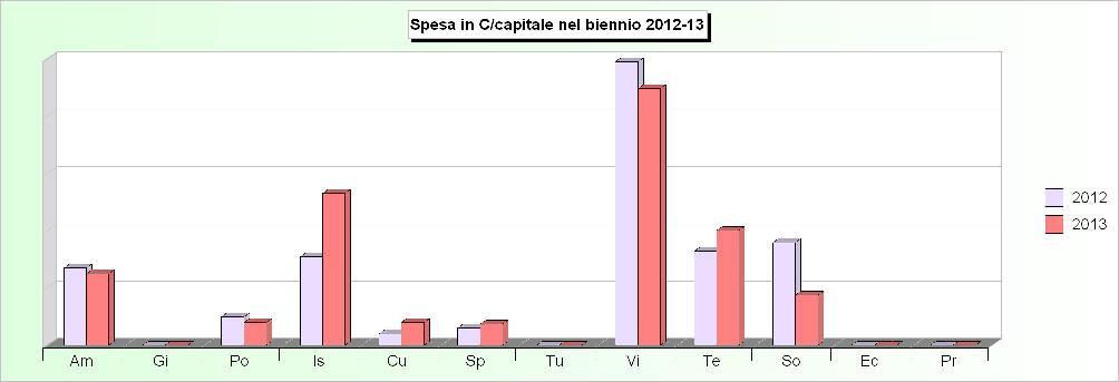 Tit.2 - SPESE IN CONTO CAPITALE (2009/2011: Impegni - 2012/2013: Stanziamenti) 2009 2010 2011 2012 2013 1 Amministrazione, gestione e controllo 354.573,72 103.660,48 32.