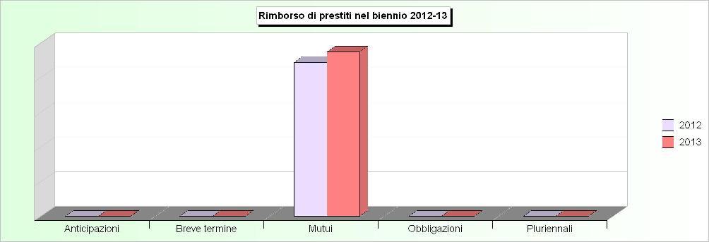 Tit.3 - RIMBORSO DI PRESTITI (2009/2011: Impegni - 2012/2013: Stanziamenti) 2009 2010 2011 2012 2013 1 Rimborso di anticipazioni di cassa (+) 0,00 0,00 0,00 0,00