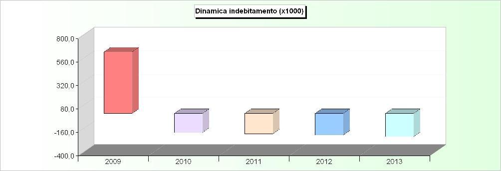 DINAMICA DELL'INDEBITAMENTO (Accensione - Rimborso + Altre variazioni) 2009 2010 2011 2012 2013 Cassa DD.PP. -156.764,90-167.930,51-179.891,32-192.704,08-206.