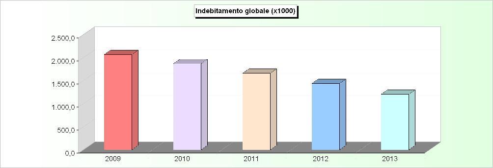 INDEBITAMENTO GLOBALE Consistenza al 31-12 2009 2010 2011 2012 2013 Cassa DD.PP. 1.288.175,59 1.120.245,08 940.353,76 747.649,68 541.