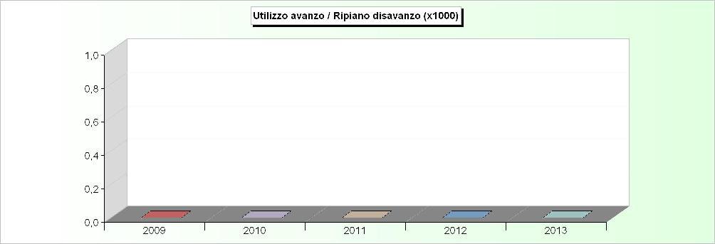AVANZO APPLICATO 2009 2010 2011 2012 2013 Avanzo applicato a fin. bilancio corrente 0,00 0,00 0,00 0,00 0,00 Avanzo applicato a fin.