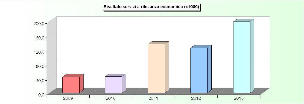 SERVIZI A RILEVANZA ECONOMICA ANDAMENTO RISULTATO (2009/2011: Rendiconto - 2012/2013: Stanziamenti) 2009 2010 2011 2012 2013 1 Farmacie
